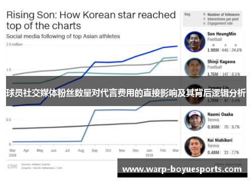 球员社交媒体粉丝数量对代言费用的直接影响及其背后逻辑分析